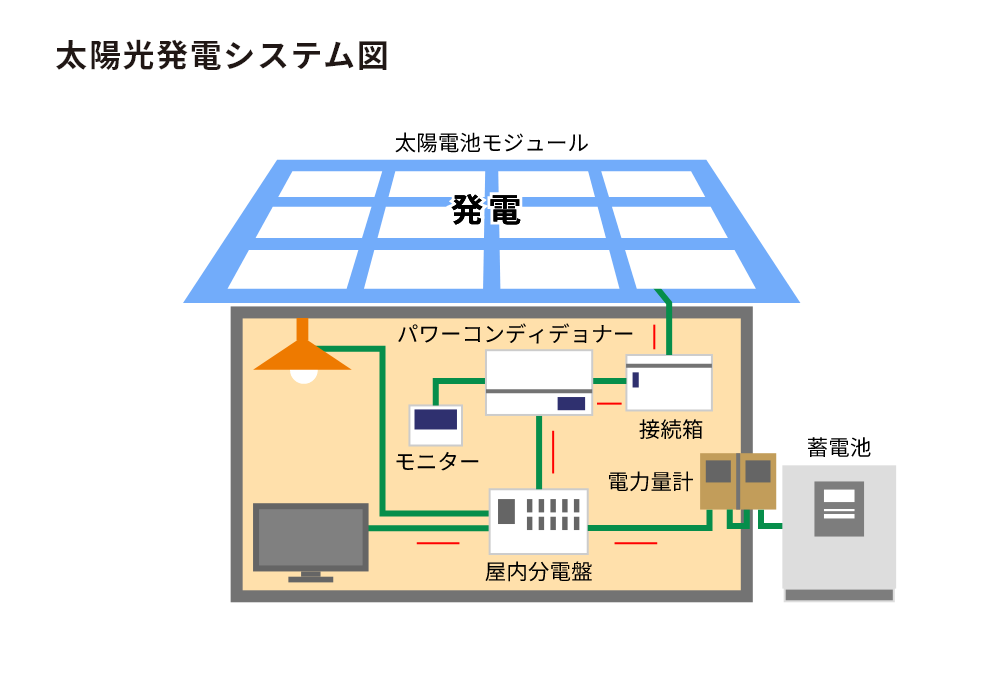 太陽光発電システム図