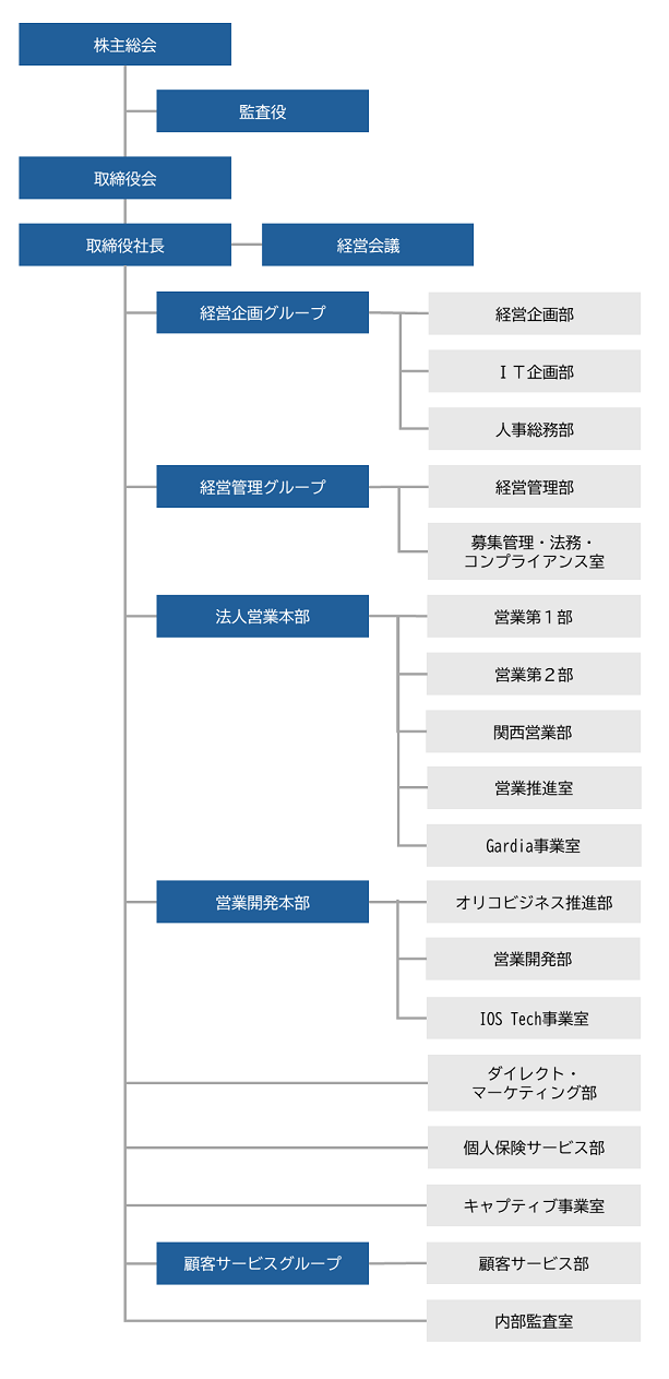 組織図